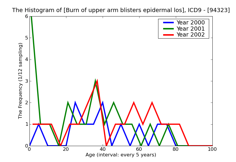 ICD9 Histogram Burn of upper arm blisters epidermal loss (second degree)