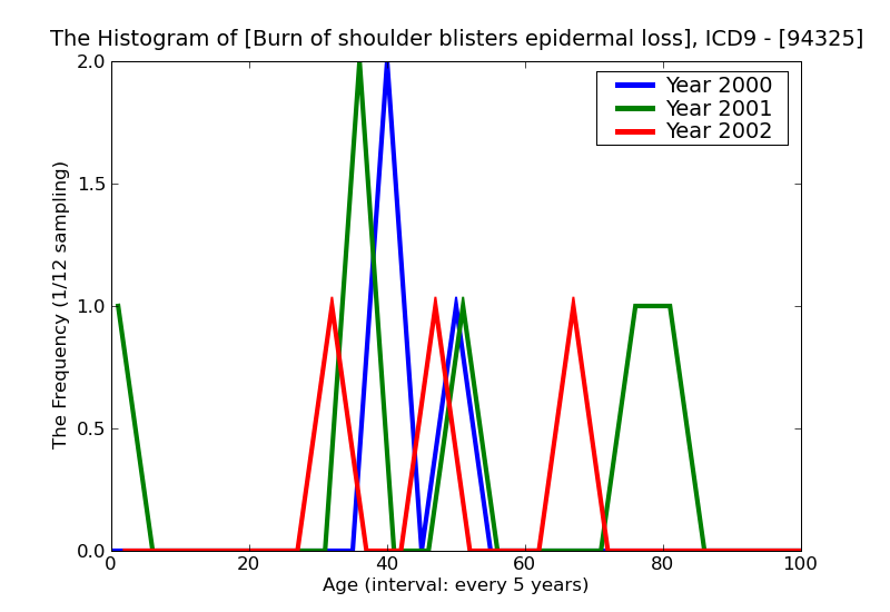 ICD9 Histogram Burn of shoulder blisters epidermal loss (second degree)