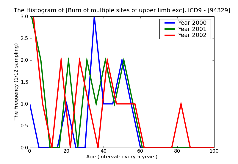 ICD9 Histogram Burn of multiple sites of upper limb except wrist and hand blisters epidermal loss (second degree)