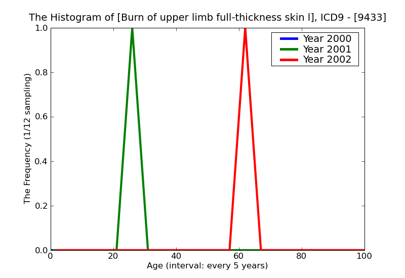 ICD9 Histogram Burn of upper limb full-thickness skin loss (third degree NOS)