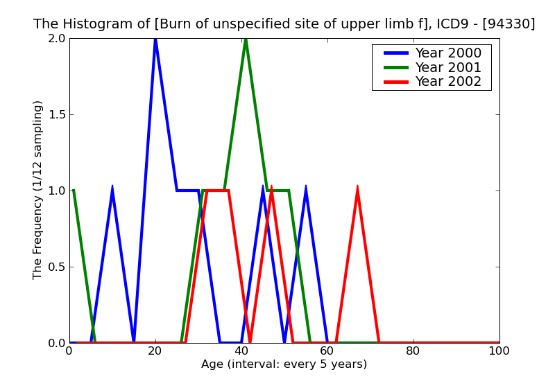 ICD9 Histogram Burn of unspecified site of upper limb full-thickness skin loss (third degree NOS)