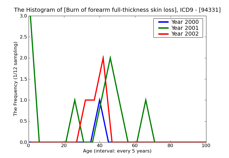 ICD9 Histogram Burn of forearm full-thickness skin loss (third degree NOS)