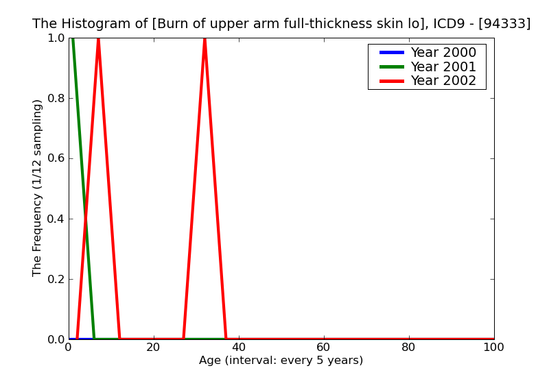 ICD9 Histogram Burn of upper arm full-thickness skin loss (third degree NOS)