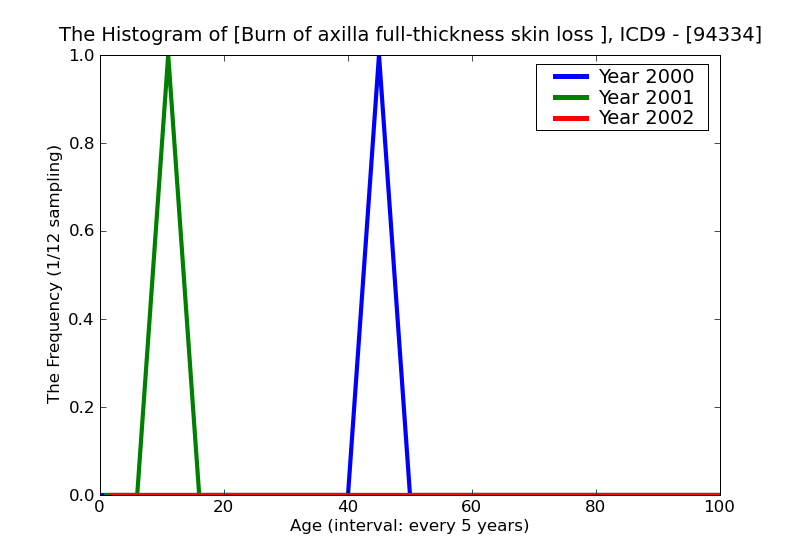 ICD9 Histogram Burn of axilla full-thickness skin loss (third degree NOS)
