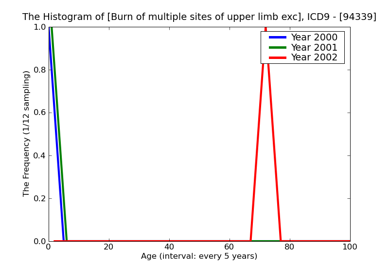 ICD9 Histogram Burn of multiple sites of upper limb except wrist and hand full-thickness skin loss (third degree NO