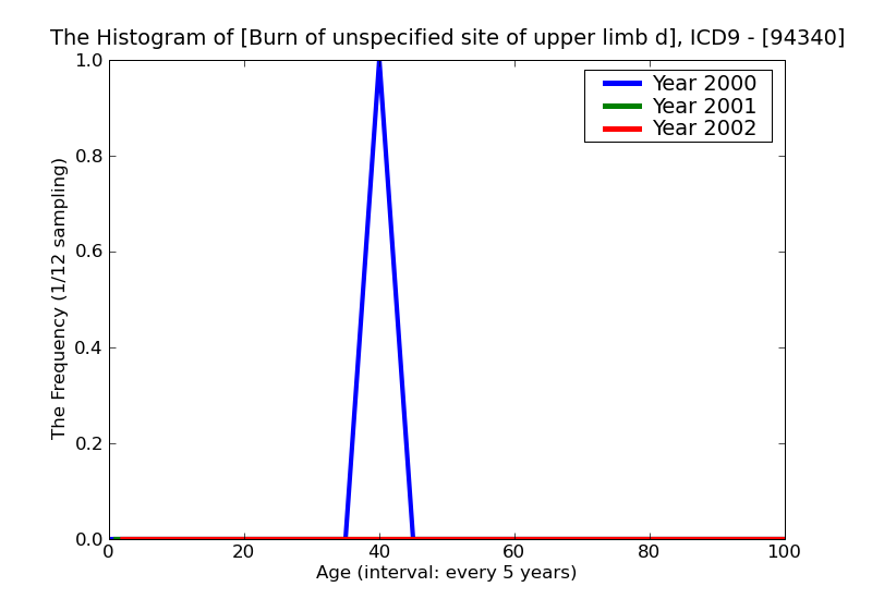 ICD9 Histogram Burn of unspecified site of upper limb deep necrosis of underlying tissues (deep third degree) witho