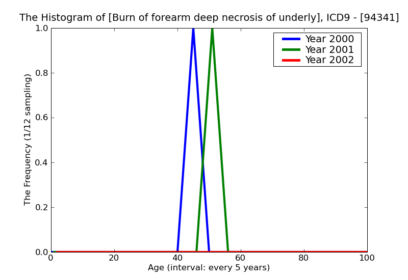ICD9 Histogram Burn of forearm deep necrosis of underlying tissues (deep third degree) without mention of loss of a