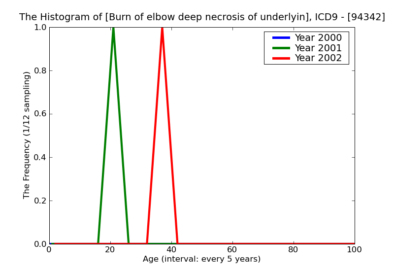 ICD9 Histogram Burn of elbow deep necrosis of underlying tissues (deep third degree) without mention of loss of a b