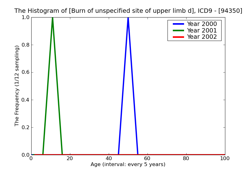 ICD9 Histogram Burn of unspecified site of upper limb deep necrosis of underlying tissues (deep third degree) with