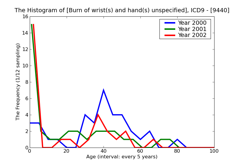 ICD9 Histogram Burn of wrist(s) and hand(s) unspecified degree