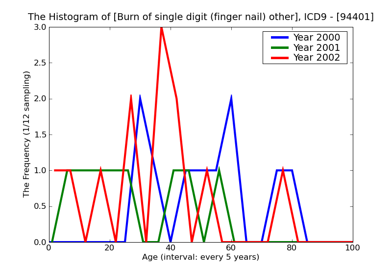 ICD9 Histogram Burn of single digit (finger nail) other than thumb unspecified degree