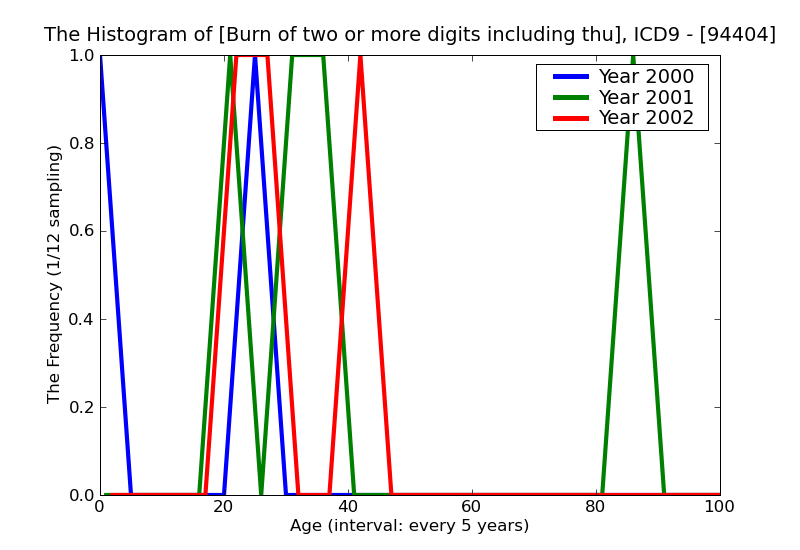 ICD9 Histogram Burn of two or more digits including thumb unspecified degree