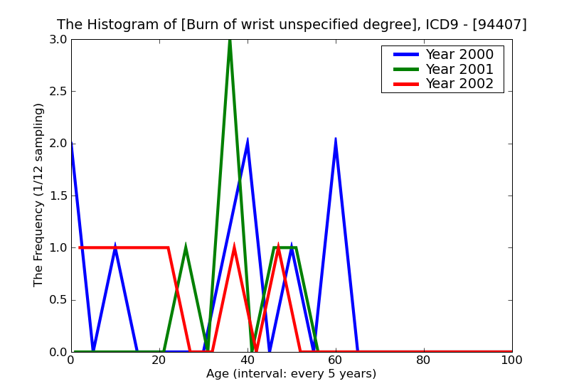 ICD9 Histogram Burn of wrist unspecified degree