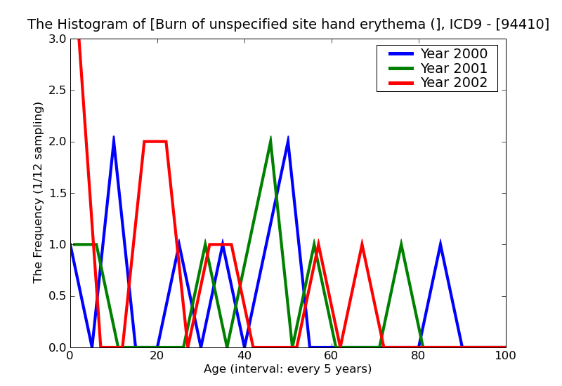 ICD9 Histogram Burn of unspecified site hand erythema (first degree)