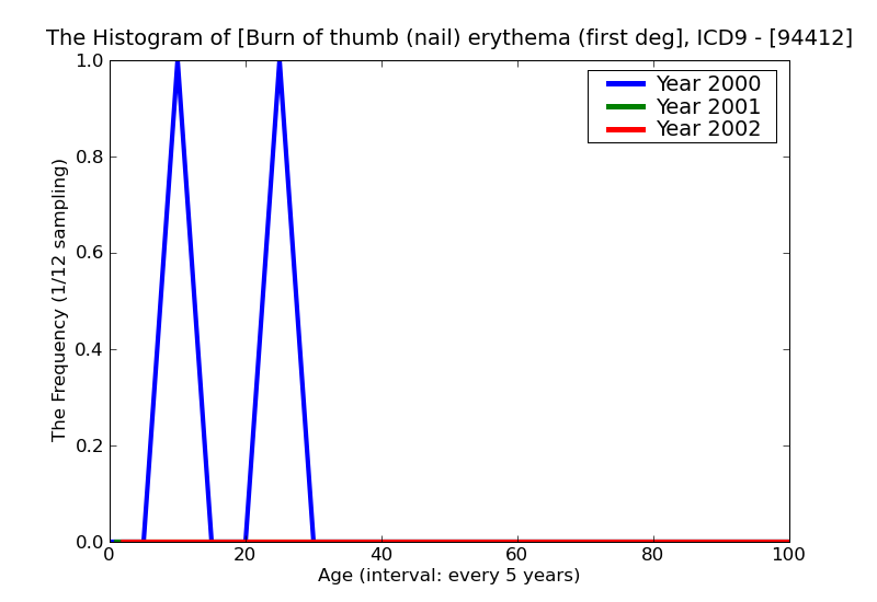 ICD9 Histogram Burn of thumb (nail) erythema (first degree)
