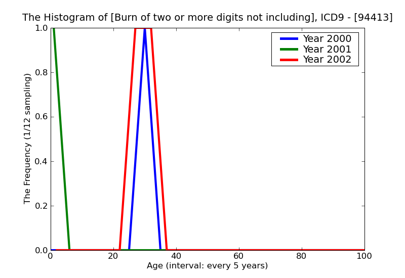 ICD9 Histogram Burn of two or more digits not including thumb erythema (first degree)