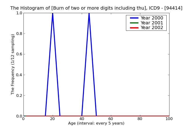 ICD9 Histogram Burn of two or more digits including thumb erythema (first degree)