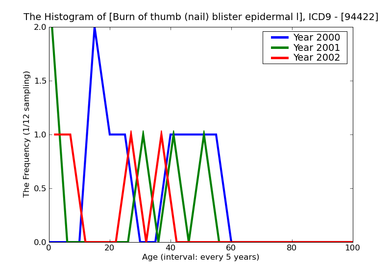 ICD9 Histogram Burn of thumb (nail) blister epidermal loss (second degree)