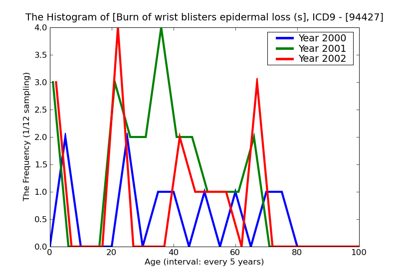 ICD9 Histogram Burn of wrist blisters epidermal loss (second degree)