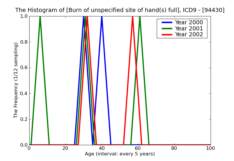 ICD9 Histogram Burn of unspecified site of hand(s) full-thickness skin loss (third degree NOS)