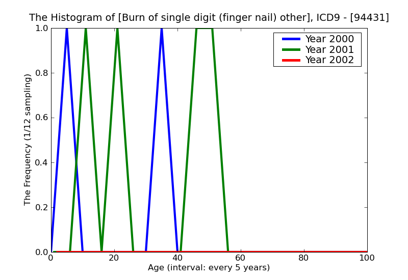 ICD9 Histogram Burn of single digit (finger nail) other than thumb full-thickness skin loss (third degree NOS)