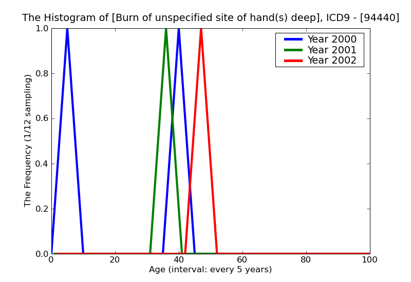 ICD9 Histogram Burn of unspecified site of hand(s) deep necrosis of underlying tissues (deep third degree) without