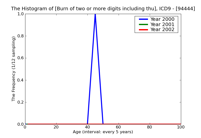 ICD9 Histogram Burn of two or more digits including thumb deep necrosis of underlying tissues (seep third degree) w