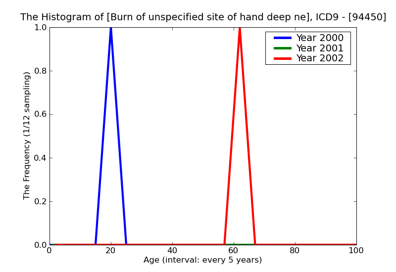 ICD9 Histogram Burn of unspecified site of hand deep necrosis of underlying tissues (deep third degree) with mentio