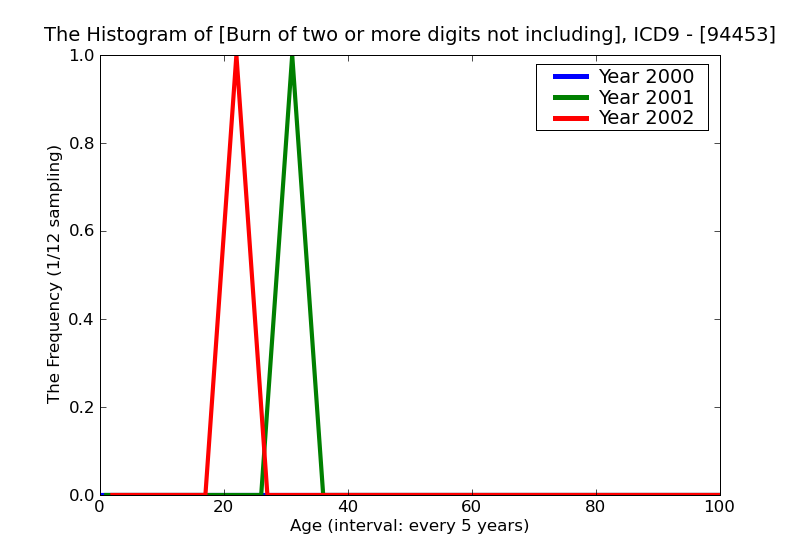 ICD9 Histogram Burn of two or more digits not including thumb deep necrosis of underlying tissues (deep third degre