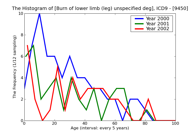 ICD9 Histogram Burn of lower limb (leg) unspecified degree
