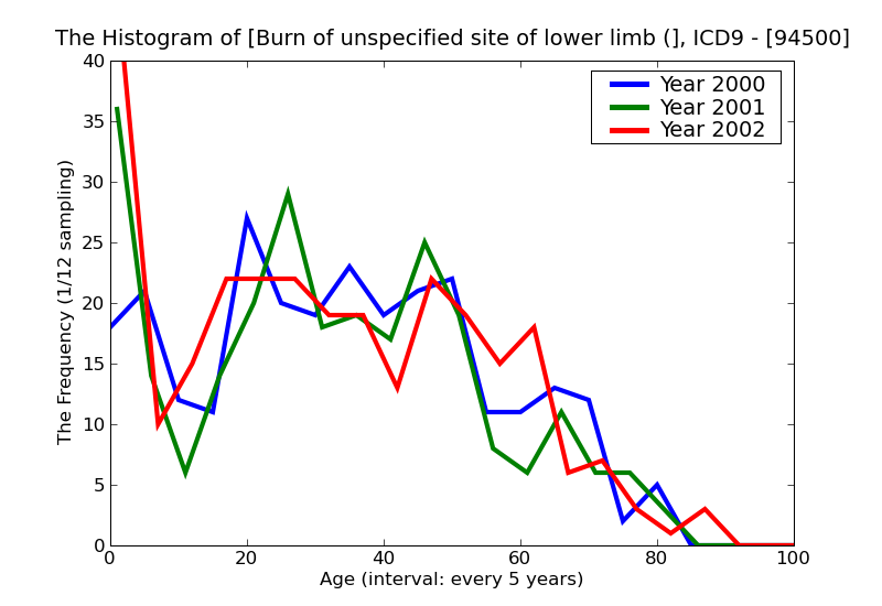 ICD9 Histogram Burn of unspecified site of lower limb (leg) unspecified degree