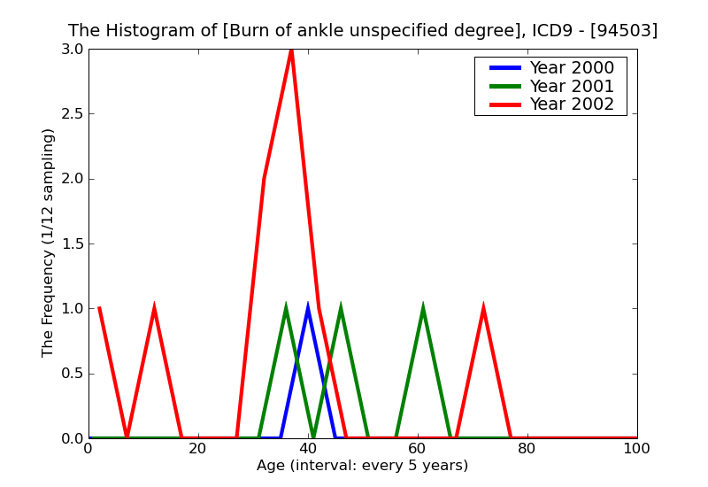 ICD9 Histogram Burn of ankle unspecified degree
