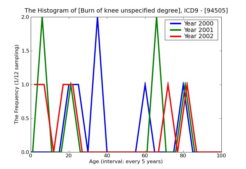 ICD9 Histogram Burn of knee unspecified degree