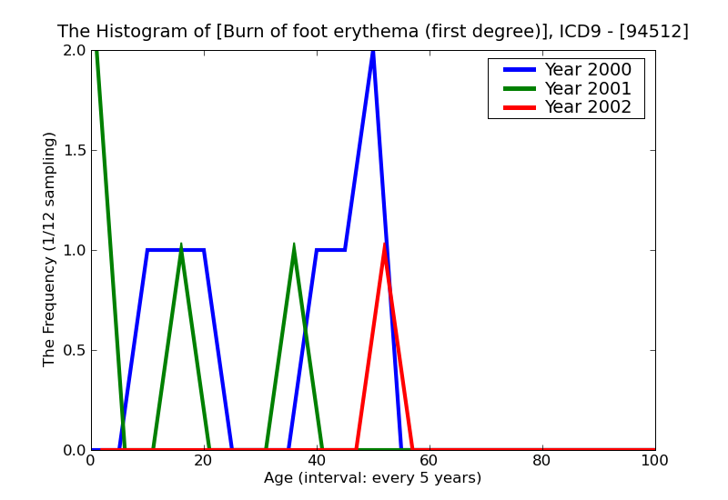 ICD9 Histogram Burn of foot erythema (first degree)