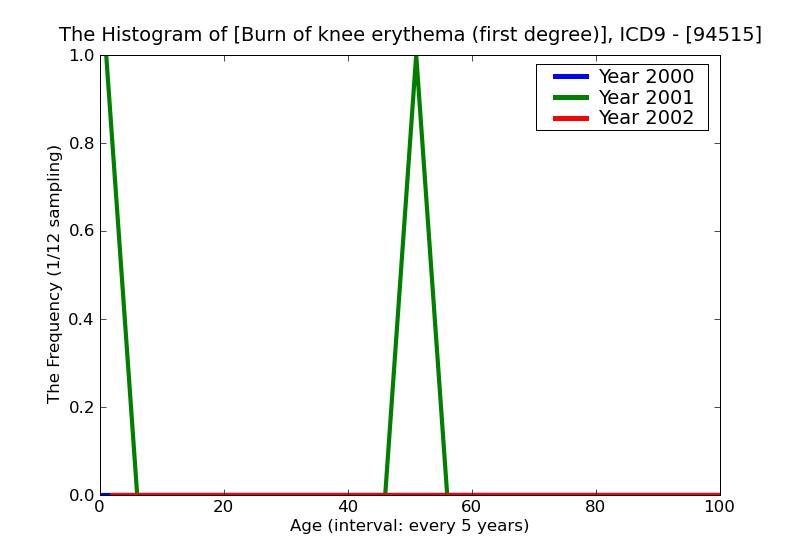 ICD9 Histogram Burn of knee erythema (first degree)