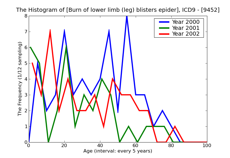 ICD9 Histogram Burn of lower limb (leg) blisters epidermal loss (second degree)