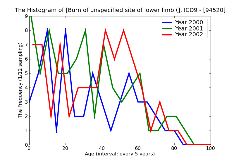 ICD9 Histogram Burn of unspecified site of lower limb (leg) blisters epidermal loss (second degree)