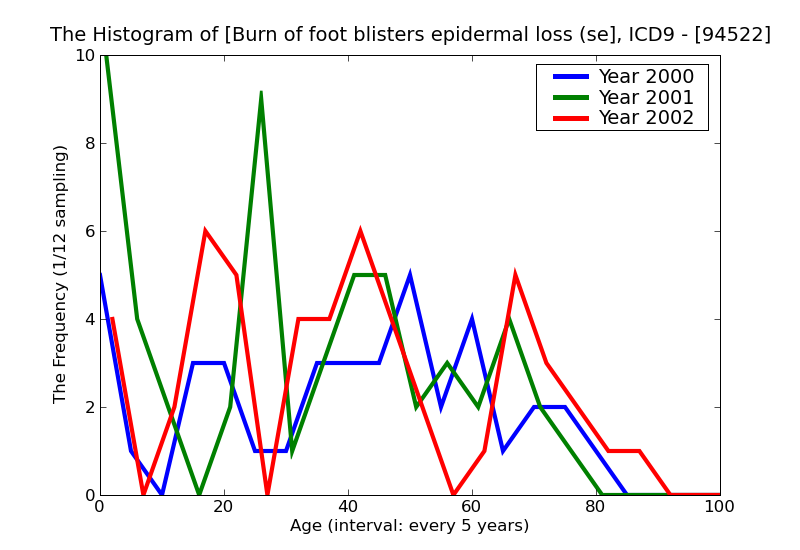 ICD9 Histogram Burn of foot blisters epidermal loss (second degree)