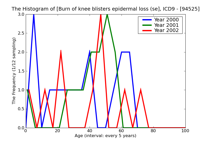 ICD9 Histogram Burn of knee blisters epidermal loss (second degree)