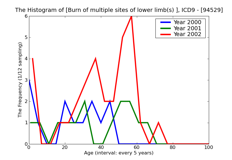 ICD9 Histogram Burn of multiple sites of lower limb(s) blisters epidermal loss (second degree)