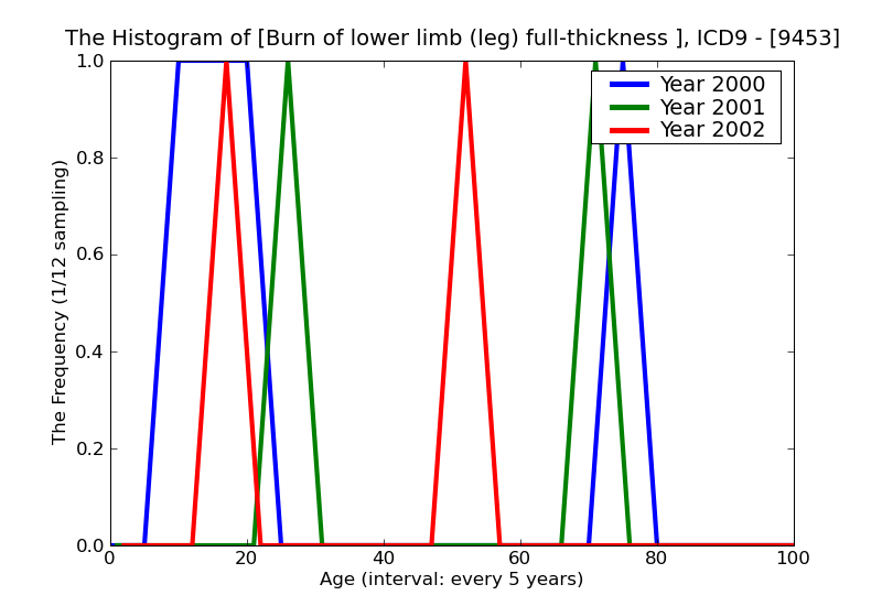 ICD9 Histogram Burn of lower limb (leg) full-thickness skin loss (third degree NOS)