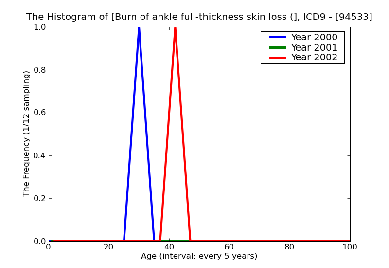 ICD9 Histogram Burn of ankle full-thickness skin loss (third degree NOS)