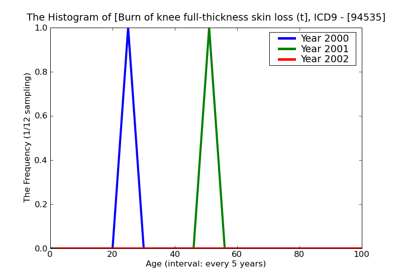 ICD9 Histogram Burn of knee full-thickness skin loss (third degree NOS)