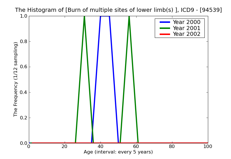 ICD9 Histogram Burn of multiple sites of lower limb(s) full-thickness skin loss (third degree NOS)