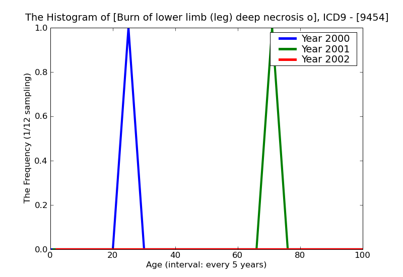 ICD9 Histogram Burn of lower limb (leg) deep necrosis of underlying tissues (deep third degree) without mention of