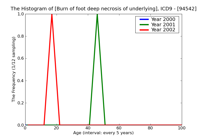 ICD9 Histogram Burn of foot deep necrosis of underlying tissues (deep third degree) without mention of loss of a bo