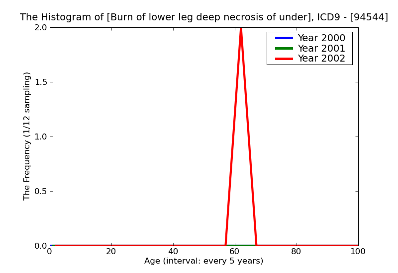 ICD9 Histogram Burn of lower leg deep necrosis of underlying tissues (deep third degree) without mention of loss of