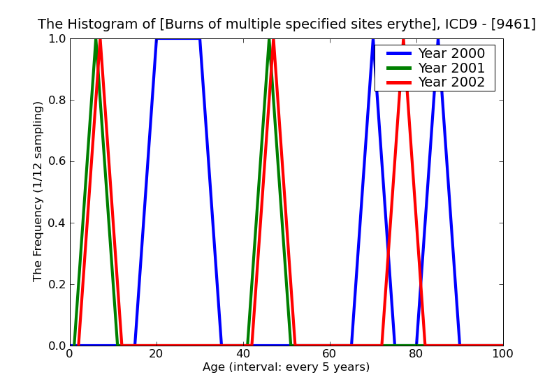 ICD9 Histogram Burns of multiple specified sites erythema (first degree)