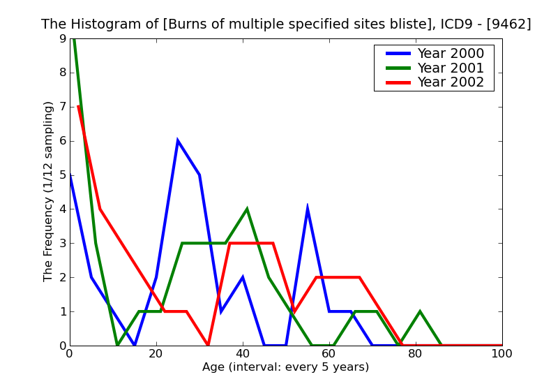 ICD9 Histogram Burns of multiple specified sites blisters epidermal loss (second degree)