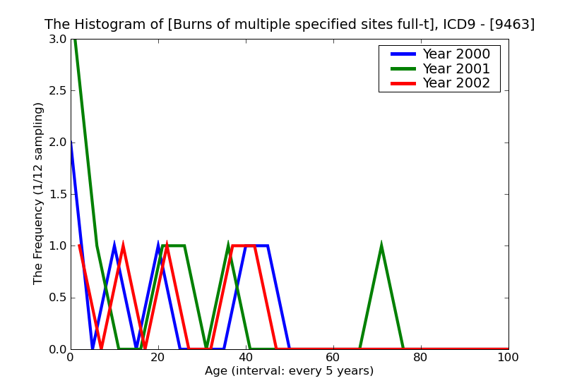 ICD9 Histogram Burns of multiple specified sites full-thickness skin loss (third degree NOS)